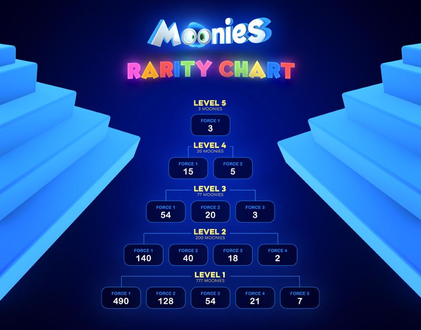 Nft Moonies: Rarity Chart
