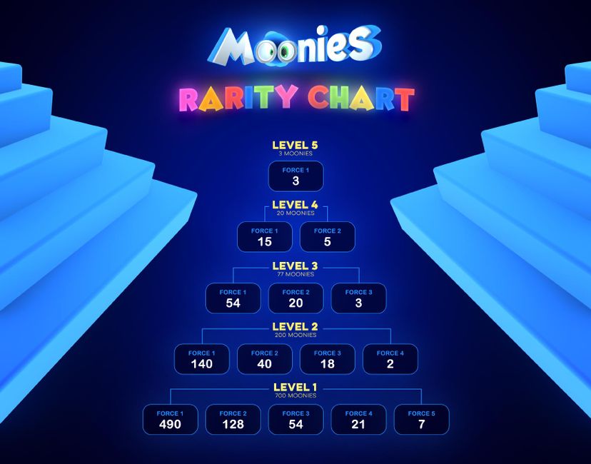 Nft Moonies: Rarity Chart 