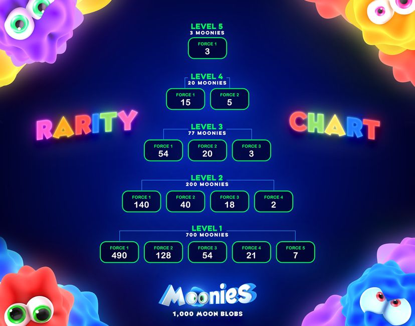 Nft MOONIES : RARITY CHART 
