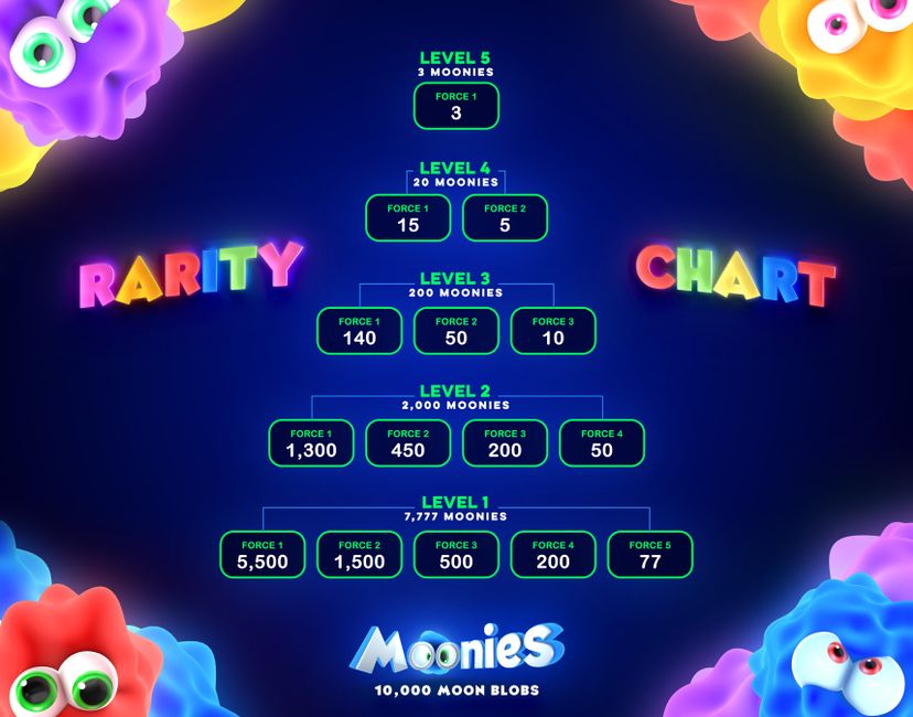 Nft Moonies : RARITY CHART